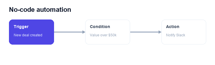 Dealbase automation stepping through a trigger (new deal created), a condition (value over $50k) and an action (notify Slack)
