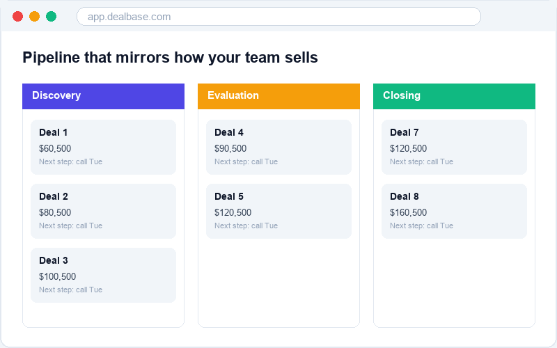 Dealbase pipeline board with Discovery, Evaluation and Closing columns holding deal cards with values and next steps