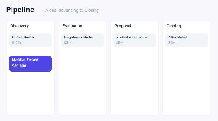 Animated Dealbase pipeline board showing a Meridian Freight deal worth $86,000 moving from Discovery through Evaluation and Proposal to Closing