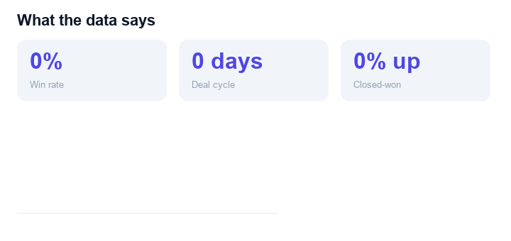 Dealbase analytics tiles and bar chart animating up: 31% win rate, 34-day deal cycle, 22% closed-won growth